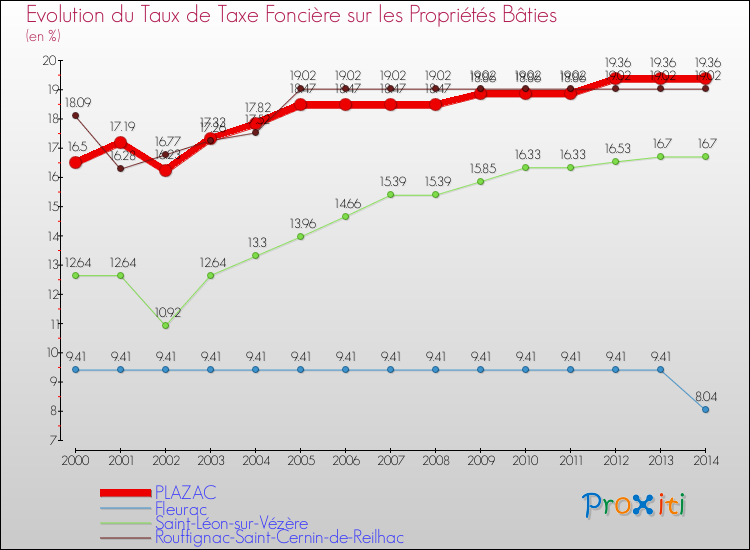 Evolution du taux de la taxe foncière sur le bati pour PLAZAC et les communes proches de 2000 à 2014 Comparaison des taux de taxe foncière sur le bati pour PLAZAC et les communes voisines de 2000 à 2014