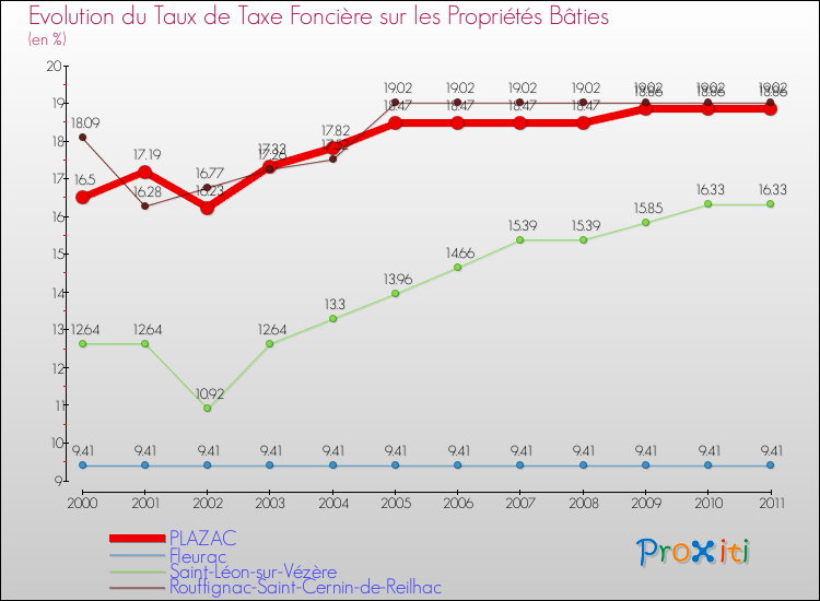 Evolution du taux de la taxe foncière sur le bati pour PLAZAC et les communes proches Comparaison des taux de taxe foncière sur le bati pour PLAZAC et les communes voisines