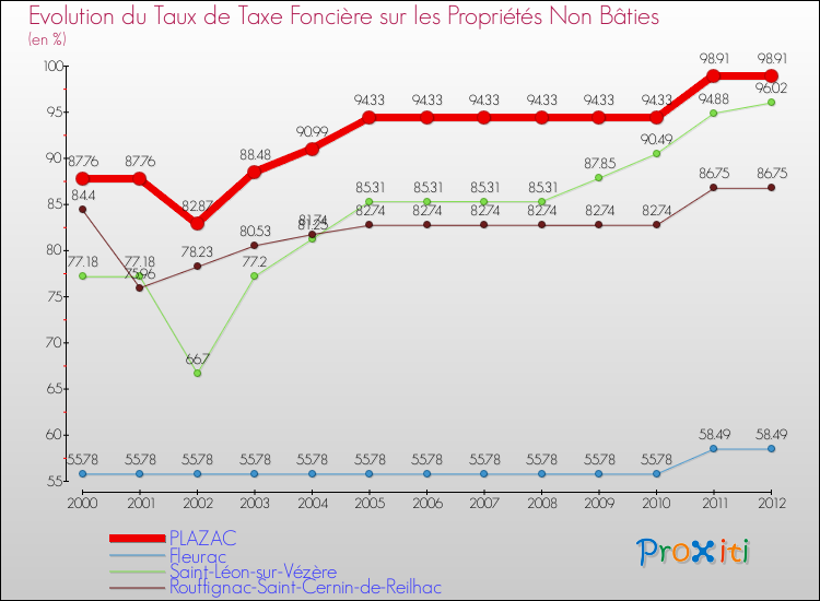 Evolution du taux de la taxe foncière sur les immeubles et terrains non batis pour PLAZAC et les communes proches de 2000 à 2012 Comparaison des taux de la taxe foncière sur les immeubles et terrains non batis pour PLAZAC et les communes voisines de 2000 à 2012