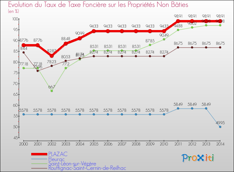 Evolution du taux de la taxe foncière sur les immeubles et terrains non batis pour PLAZAC et les communes proches de 2000 à 2014 Comparaison des taux de la taxe foncière sur les immeubles et terrains non batis pour PLAZAC et les communes voisines de 2000 à 2014