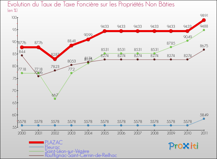 Evolution du taux de la taxe foncière sur les immeubles et terrains non batis pour PLAZAC et les communes proches Comparaison des taux de la taxe foncière sur les immeubles et terrains non batis pour PLAZAC et les communes voisines