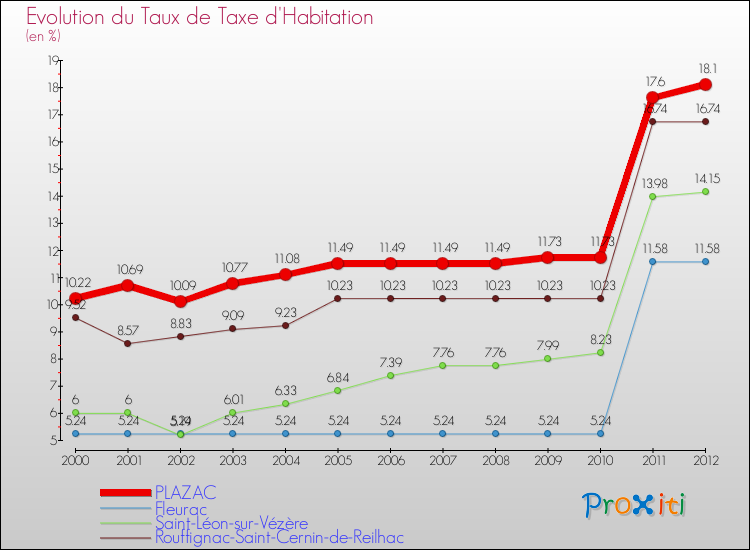 Evolution du taux de la taxe d'habitation pour PLAZAC et les communes proches Comparaison des taux de la taxe d'habitation pour PLAZAC et les communes voisines