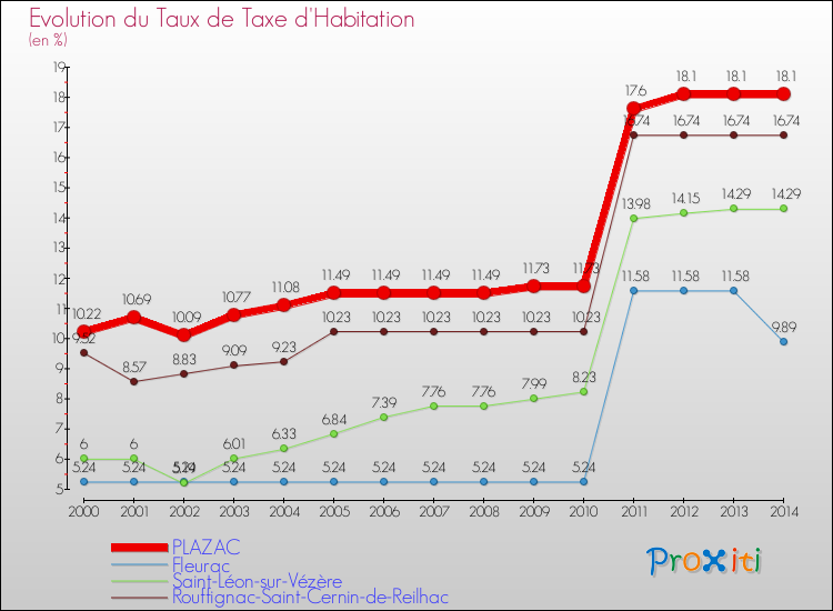 Evolution du taux de la taxe d'habitation pour PLAZAC et les communes proches de 2000 à 2014 Comparaison des taux de la taxe d'habitation pour PLAZAC et les communes voisines de 2000 à 2014