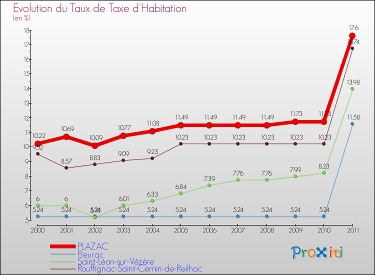 Evolution du taux de la taxe d'habitation pour PLAZAC et les communes proches Comparaison des taux de la taxe d'habitation pour PLAZAC et les communes voisines