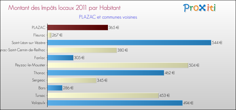 Montant des impôts locaux par Habitant pour PLAZAC et les communes proches Comparaison des impôts locaux par habitant pour PLAZAC et les communes voisines