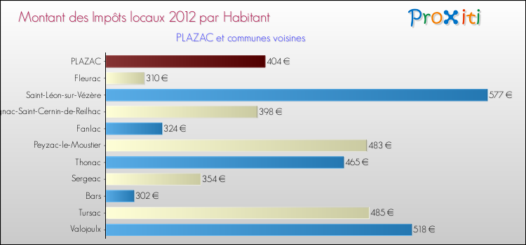 Montant des impôts locaux par Habitant pour PLAZAC et les communes proches Comparaison des impôts locaux par habitant pour PLAZAC et les communes voisines