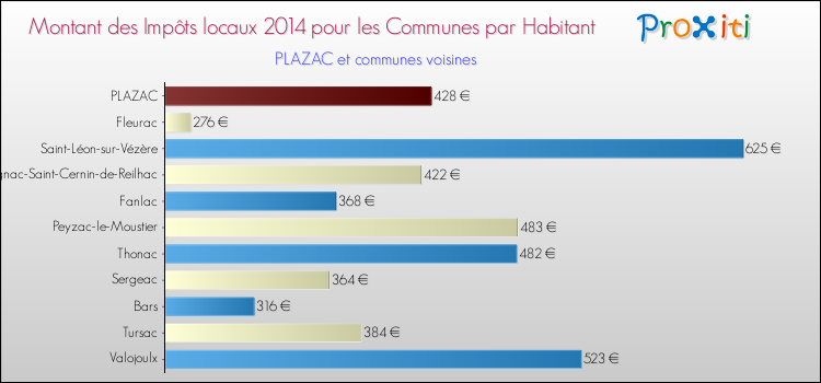 Montant des impôts locaux par Habitant pour PLAZAC et les communes proches en 2014 Comparaison des impôts locaux par habitant pour PLAZAC et les communes voisines en 2014