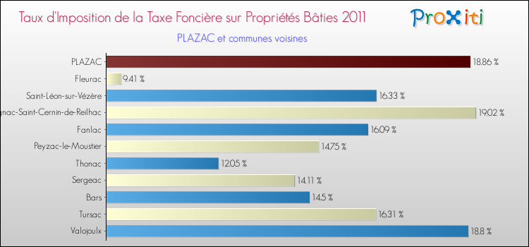 Taux d'imposition de la taxe foncière sur le bati 2011 pour PLAZAC et les communes proches Comparaison des taux d'imposition de la taxe foncière sur le bati 2011 pour PLAZAC et les communes voisines