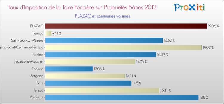 Taux d'imposition de la taxe foncière sur le bati 2012 pour PLAZAC et les communes proches Comparaison des taux d'imposition de la taxe foncière sur le bati 2012 pour PLAZAC et les communes voisines