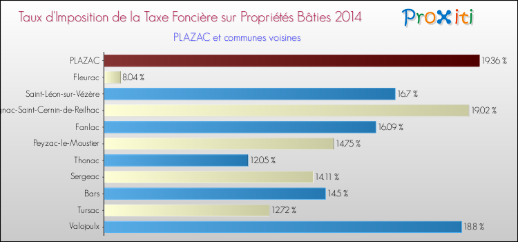 Taux d'imposition de la taxe foncière sur le bati 2014 pour PLAZAC et les communes proches Comparaison des taux d'imposition de la taxe foncière sur le bati 2014 pour PLAZAC et les communes voisines