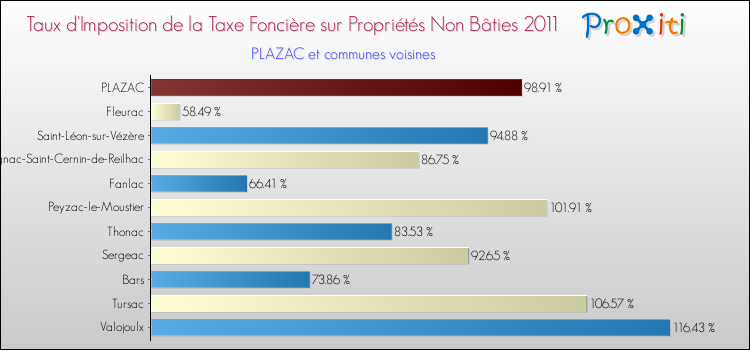 Taux d'imposition de la taxe foncière sur les immeubles et terrains non batis 2011 pour PLAZAC et les communes proches Comparaison des taux d'imposition de la taxe foncière sur les immeubles et terrains non batis 2011 pour PLAZAC et les communes voisines