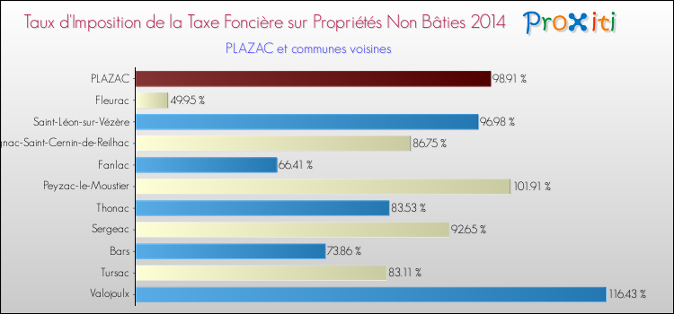 Taux d'imposition de la taxe foncière sur les immeubles et terrains non batis 2014 pour PLAZAC et les communes proches Comparaison des taux d'imposition de la taxe foncière sur les immeubles et terrains non batis 2014 pour PLAZAC et les communes voisines