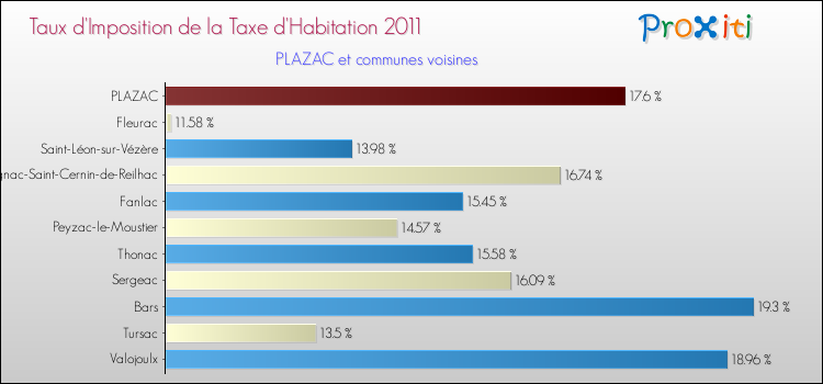 Taux d'imposition de la taxe d'habitation 2011 pour PLAZAC et les communes proches Comparaison des taux d'imposition de la taxe d'habitation 2011 pour PLAZAC et les communes voisines