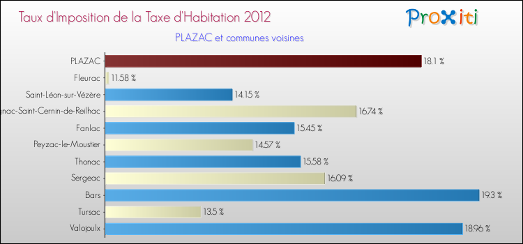 Taux d'imposition de la taxe d'habitation 2012 pour PLAZAC et les communes proches Comparaison des taux d'imposition de la taxe d'habitation 2012 pour PLAZAC et les communes voisines