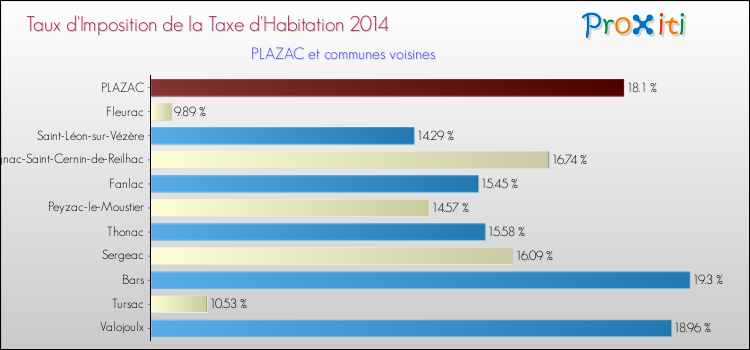 Taux d'imposition de la taxe d'habitation 2014 pour PLAZAC et les communes proches Comparaison des taux d'imposition de la taxe d'habitation 2014 pour PLAZAC et les communes voisines