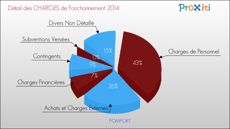 Décomposition des Charges de Fonctionnement 2014 de la commune de POMPORT Charges de Fonctionnement 2014 pour la commune de POMPORT
