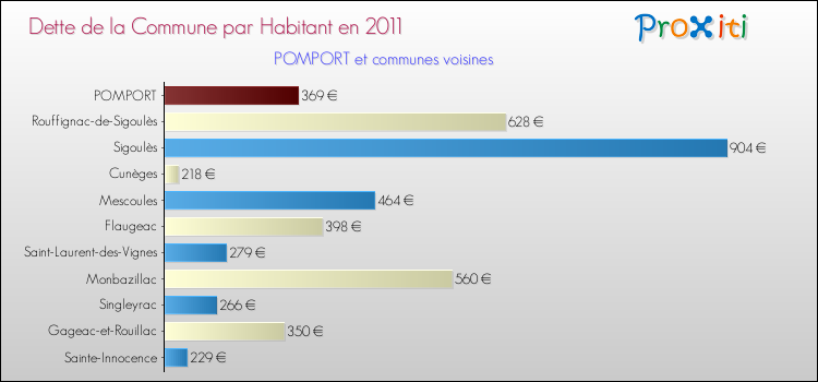 Dette par habitant de la commune en 2011 pour POMPORT et les communes proches Comparaison de la dette par habitant de la commune en 2011 pour POMPORT et les communes voisines