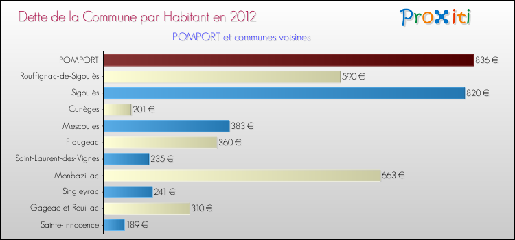 Dette par habitant de la commune en 2012 pour POMPORT et les communes proches Comparaison de la dette par habitant de la commune en 2012 pour POMPORT et les communes voisines