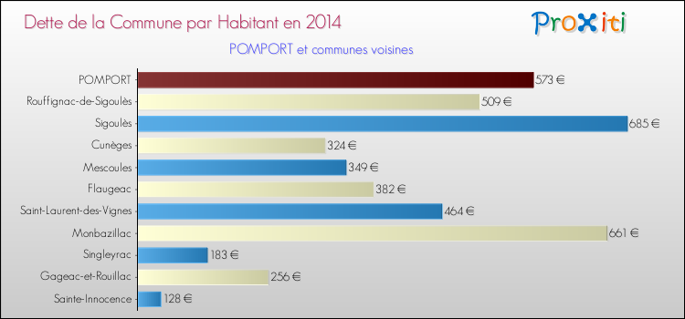 Dette par habitant de la commune en 2014 pour POMPORT et les communes proches Comparaison de la dette par habitant de la commune en 2014 pour POMPORT et les communes voisines