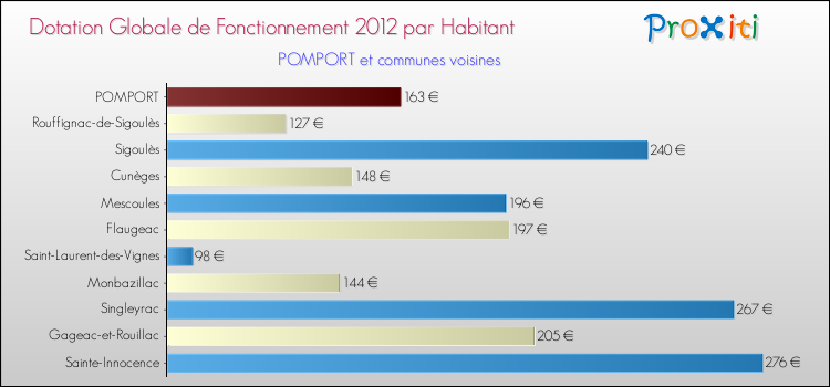 Montant des dotations globales de fonctionnement DGF par Habitant pour POMPORT et les communes proches Comparaison des des dotations globales de fonctionnement DGF par habitant pour POMPORT et les communes voisines