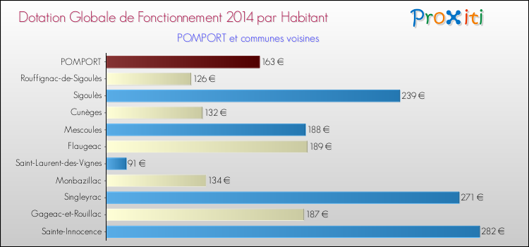Montant des dotations globales de fonctionnement DGF par Habitant pour POMPORT et les communes proches en 2014. Comparaison des des dotations globales de fonctionnement DGF par habitant pour POMPORT et les communes voisines en 2014.
