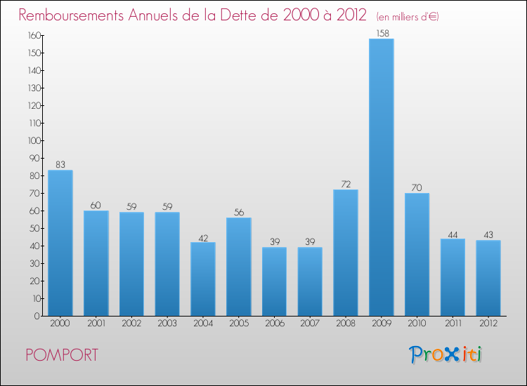 Evolution de l'annuité de la dette pour la commune de POMPORT de 2000 à 2012 Annuités de la dette pour POMPORT de 2000 à 2012