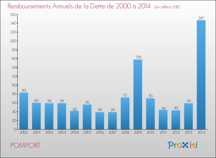 Evolution de l'annuité de la dette pour la commune de POMPORT de 2000 à 2014 Annuités de la dette pour POMPORT de 2000 à 2014