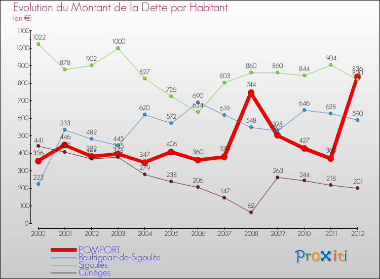Evolution de la dette par habitant pour la commune de POMPORT et les communes proches de 2000 à 2012 Comparaison de la dette par habitant pour POMPORT et les communes voisines de 2000 à 2012
