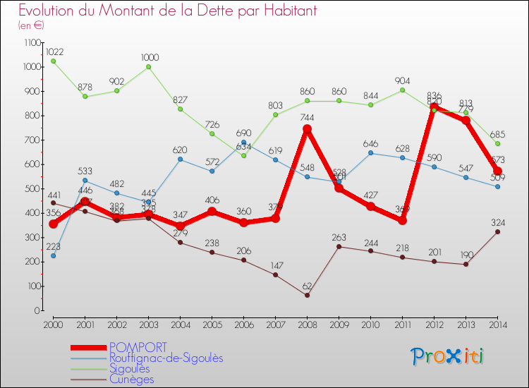 Evolution de la dette par habitant pour la commune de POMPORT et les communes proches de 2000 à 2014 Comparaison de la dette par habitant pour POMPORT et les communes voisines de 2000 à 2014