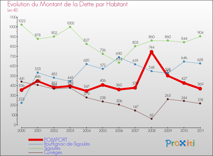 Evolution de la dette par habitant pour la commune de POMPORT et les communes proches Comparaison de la dette par habitant pour POMPORT et les communes voisines