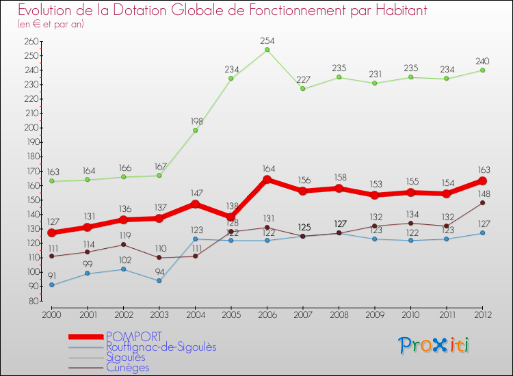 Evolution et montant de la dotation globale de fonctionnement par Habitant pour POMPORT et les communes proches Comparaison des dotations globales de fonctionnement par habitant pour POMPORT et les communes voisines