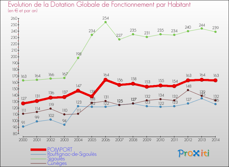 Evolution et montant de la dotation globale de fonctionnement par Habitant pour POMPORT et les communes proches de 2000 à 2014. Comparaison des dotations globales de fonctionnement par habitant pour POMPORT et les communes voisines de 2000 à 2014.