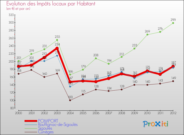 Evolution et montant des impôts locaux par Habitant pour POMPORT et les communes proches Comparaison des impôts locaux par habitant pour POMPORT et les communes voisines