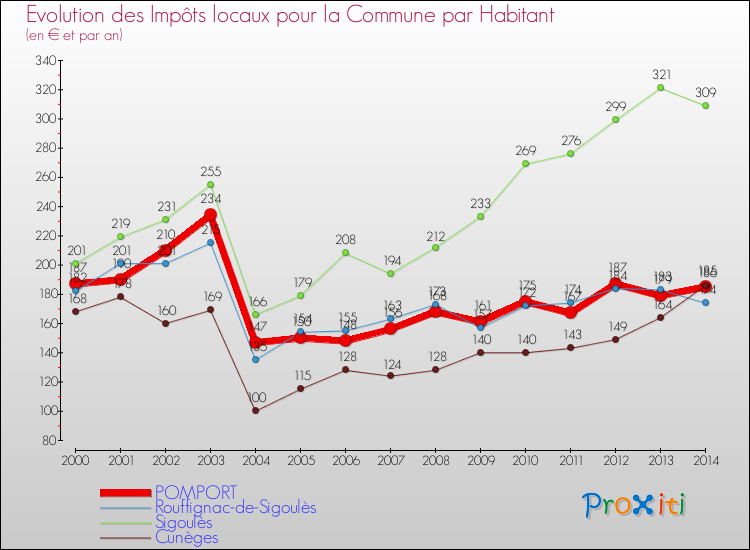 Evolution et montant des impôts locaux par Habitant pour POMPORT et les communes proches de 2000 à 2014 Comparaison des impôts locaux par habitant pour POMPORT et les communes voisines de 2000 à 2014