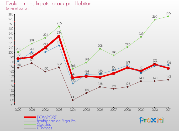 Evolution et montant des impôts locaux par Habitant pour POMPORT et les communes proches Comparaison des impôts locaux par habitant pour POMPORT et les communes voisines