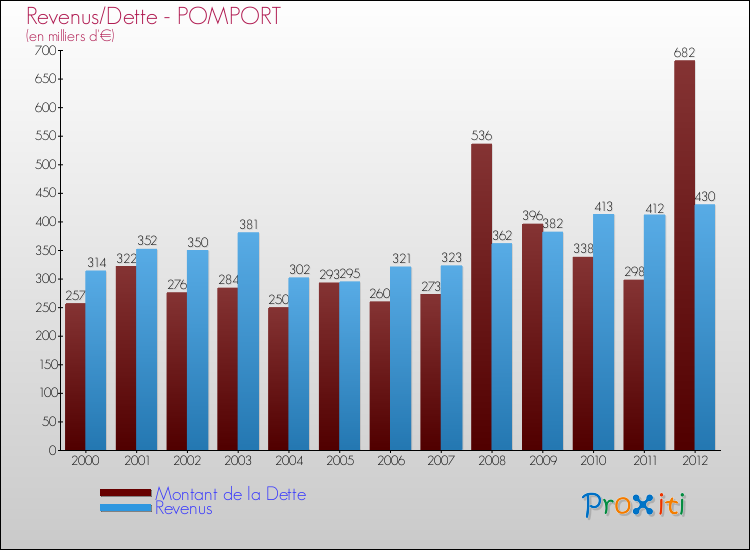 Evolution comparée de la dette et des revenus pour la commune de POMPORT de 2000 à 2012 Comparaison de la dette et des revenus pour POMPORT de 2000 à 2012