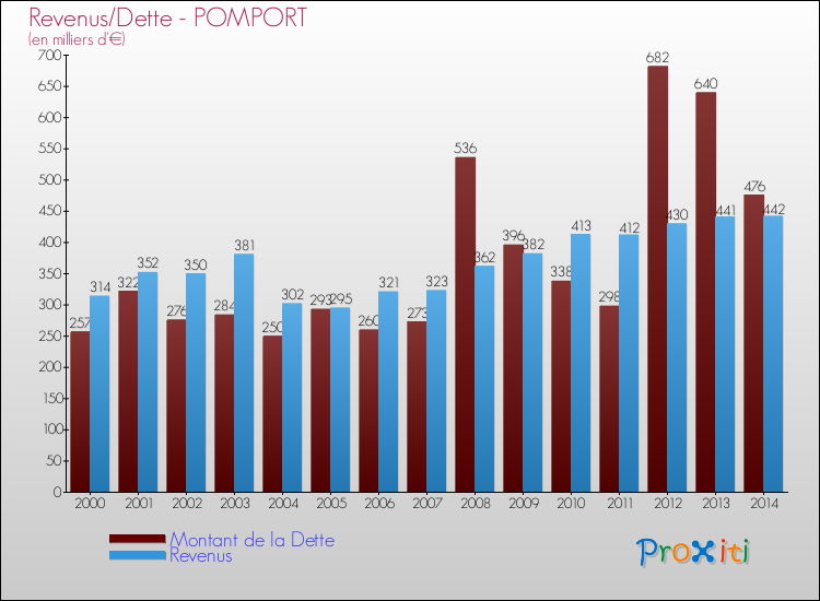 Evolution comparée de la dette et des revenus pour la commune de POMPORT de 2000 à 2014 Comparaison de la dette et des revenus pour POMPORT de 2000 à 2014