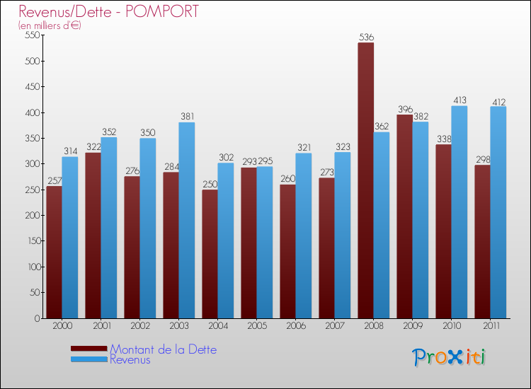 Evolution comparée de la dette et des revenus pour la commune de POMPORT de 2000 à 2011 Comparaison de la dette et des revenus pour POMPORT de 2000 à 2011