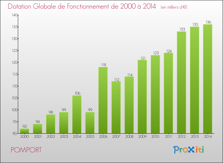 Evolution du montant de la Dotation Globale de Fonctionnement pour la commune de POMPORT de 2000 à 2014 Evolution du montant de la Dotation Globale de Fonctionnement pour POMPORT de 2000 à 2014