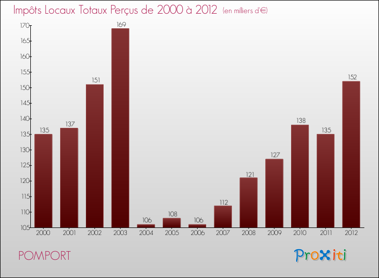 Evolution des Impôts Locaux pour la commune de POMPORT de 2000 à 2012 Evolution des Impôts Locaux pour POMPORT de 2000 à 2012