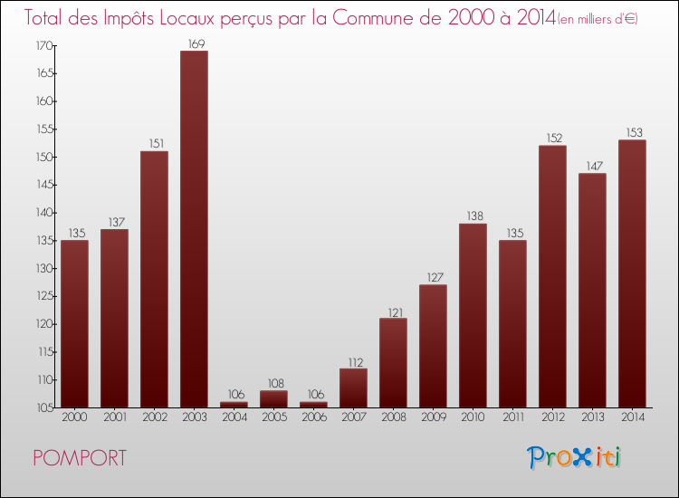 Evolution des Impôts Locaux pour la commune de POMPORT de 2000 à 2014 Evolution des Impôts Locaux pour POMPORT de 2000 à 2014