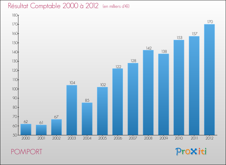 Evolution du résultat comptable pour la commune de POMPORT de 2000 à 2012 Evolution du résultat comptable pour POMPORT de 2000 à 2012