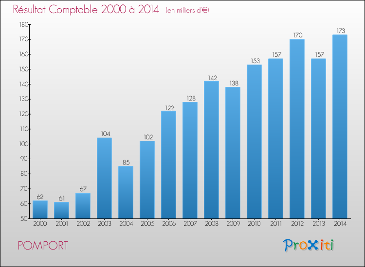 Evolution du résultat comptable pour la commune de POMPORT de 2000 à 2014 Evolution du résultat comptable pour POMPORT de 2000 à 2014