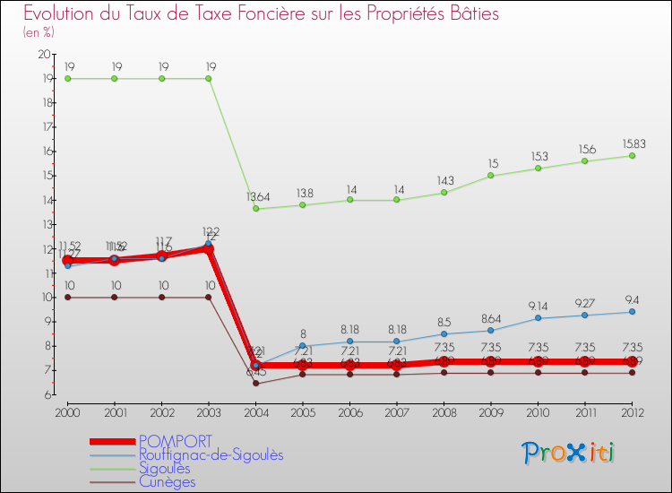 Evolution du taux de la taxe foncière sur le bati pour POMPORT et les communes proches de 2000 à 2012 Comparaison des taux de taxe foncière sur le bati pour POMPORT et les communes voisines de 2000 à 2012