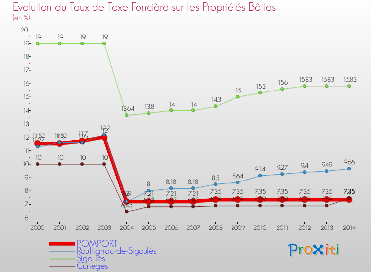 Evolution du taux de la taxe foncière sur le bati pour POMPORT et les communes proches de 2000 à 2014 Comparaison des taux de taxe foncière sur le bati pour POMPORT et les communes voisines de 2000 à 2014