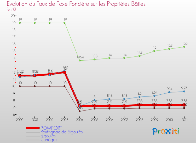 Evolution du taux de la taxe foncière sur le bati pour POMPORT et les communes proches Comparaison des taux de taxe foncière sur le bati pour POMPORT et les communes voisines