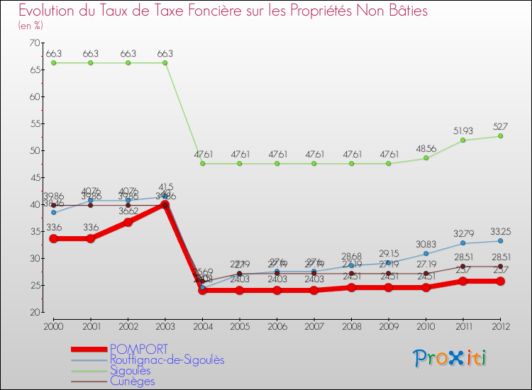 Evolution du taux de la taxe foncière sur les immeubles et terrains non batis pour POMPORT et les communes proches de 2000 à 2012 Comparaison des taux de la taxe foncière sur les immeubles et terrains non batis pour POMPORT et les communes voisines de 2000 à 2012