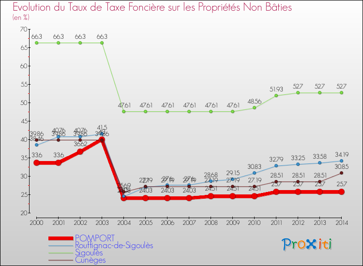 Evolution du taux de la taxe foncière sur les immeubles et terrains non batis pour POMPORT et les communes proches de 2000 à 2014 Comparaison des taux de la taxe foncière sur les immeubles et terrains non batis pour POMPORT et les communes voisines de 2000 à 2014