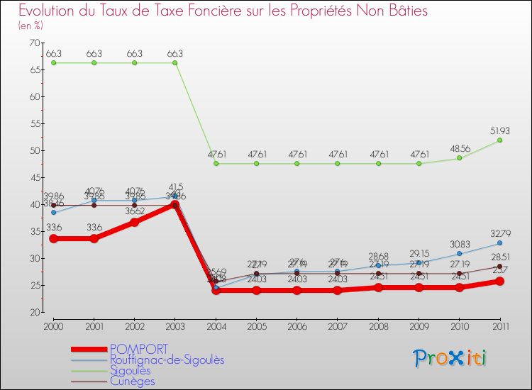 Evolution du taux de la taxe foncière sur les immeubles et terrains non batis pour POMPORT et les communes proches Comparaison des taux de la taxe foncière sur les immeubles et terrains non batis pour POMPORT et les communes voisines