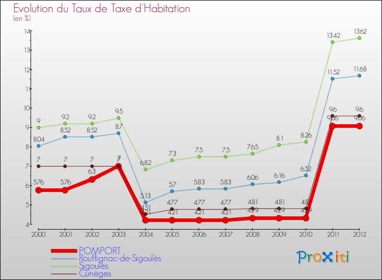 Evolution du taux de la taxe d'habitation pour POMPORT et les communes proches Comparaison des taux de la taxe d'habitation pour POMPORT et les communes voisines